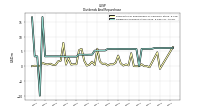 Dividends Common Stock Cash