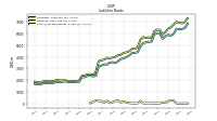 Short Term Borrowings