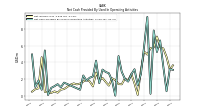 Net Cash Provided By Used In Operating Activities