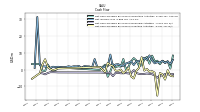 Net Cash Provided By Used In Investing Activities