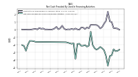 Net Cash Provided By Used In Financing Activities