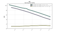 Operating Lease Liability Current