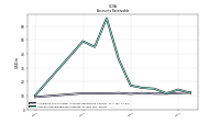 Accounts Receivable Net Current