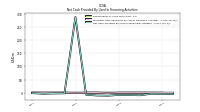 Net Cash Provided By Used In Financing Activities