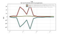 Net Cash Provided By Used In Investing Activities