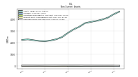 Deferred Income Tax Assets Net