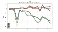 Net Cash Provided By Used In Operating Activities