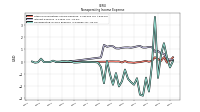 Nonoperating Income Expense