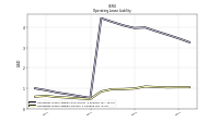 Operating Lease Liability Current