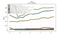 Long Term Debt Current