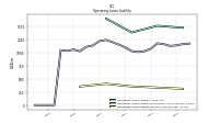 Operating Lease Liability Current