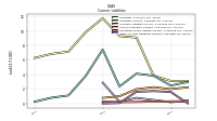 Other Accrued Liabilities Current