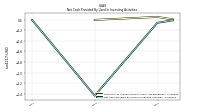 Net Cash Provided By Used In Investing Activities