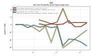 Net Cash Provided By Used In Operating Activities