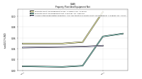 Accumulated Depreciation Depletion And Amortization Property Plant And Equipment