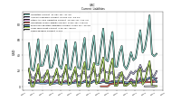 Taxes Payable Current