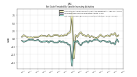 Net Cash Provided By Used In Investing Activities