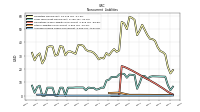 Accrued Income Taxes Noncurrent