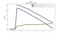 Operating Lease Liability Noncurrent