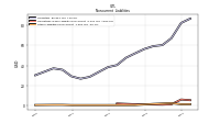 Other Liabilities Noncurrent