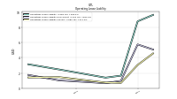 Operating Lease Liability Current