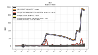 Liabilities Noncurrent