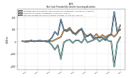 Net Cash Provided By Used In Investing Activities