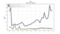 Liabilities Noncurrent