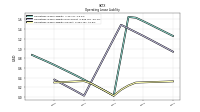 Operating Lease Liability Current