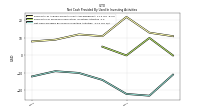 Net Cash Provided By Used In Investing Activities