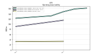 Operating Lease Liability Current