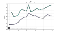 Allowance For Doubtful Accounts Receivable Current