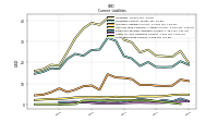 Long Term Debt Current