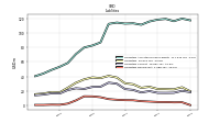 Liabilities Noncurrent