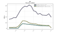 Liabilities Noncurrent