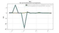 Net Cash Provided By Used In Investing Activities