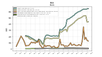 Inventory Net