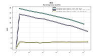 Operating Lease Liability Current