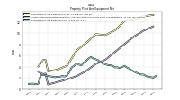 Property Plant And Equipment Net