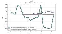 Proceeds From Payments For Other Financing Activities