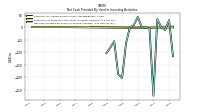 Net Cash Provided By Used In Investing Activities