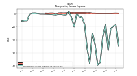 Nonoperating Income Expense