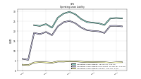 Operating Lease Liability Current