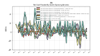 Net Cash Provided By Used In Operating Activities