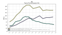 Property Plant And Equipment Net
