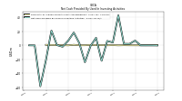 Net Cash Provided By Used In Investing Activities