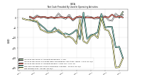 Net Income Loss