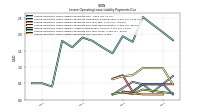 Lessee Operating Lease Liability Payments Due Year Four