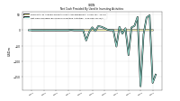 Net Cash Provided By Used In Investing Activities