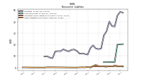 Other Liabilities Noncurrent